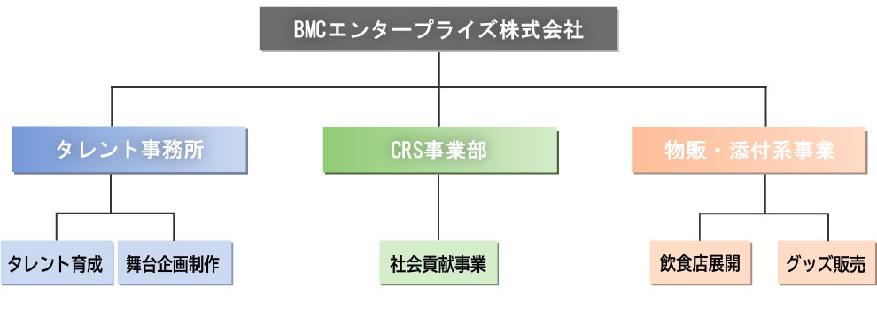 会社グループ図